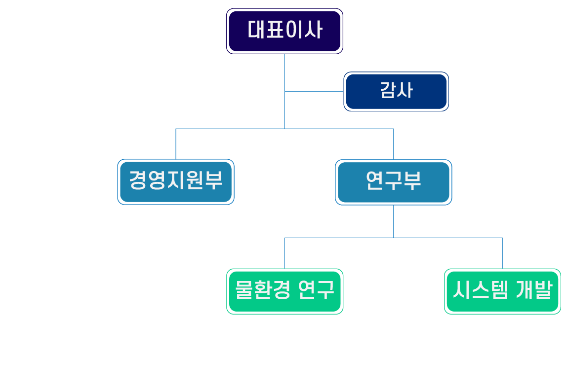 조직도